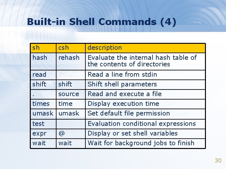 Built-in Shell Commands (4) sh csh description hash rehash Evaluate the internal hash table