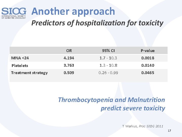 Another approach Predictors of hospitalization for toxicity OR 95% CI P-value MNA <24 4.