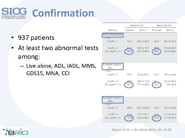 Confirmation • 937 patients • At least two abnormal tests among: – Live alone,