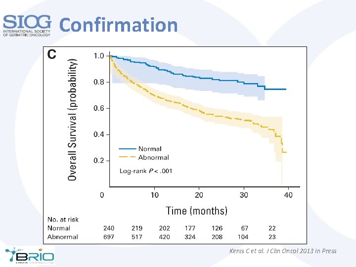 Confirmation Kenis C et al. J Clin Oncol 2013 In Press 