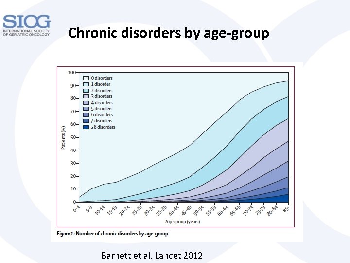 Chronic disorders by age-group Barnett et al, Lancet 2012 