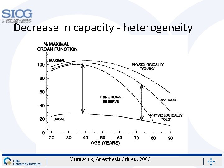 Decrease in capacity - heterogeneity Muravchik, Anesthesia 5 th ed, 2000 