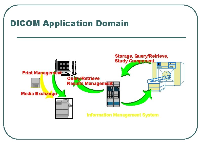 DICOM Application Domain Storage, Query/Retrieve, Study Component Lite. Box MAGN ETOM Print Management Query/Retrieve