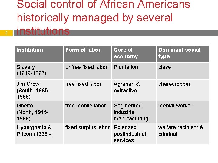 2 Social control of African Americans historically managed by several institutions Institution Form of 2 Social control of African Americans historically managed by several institutions Institution Form of
