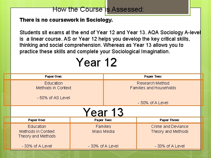 How the Course is Assessed: There is no coursework in Sociology. Students sit exams