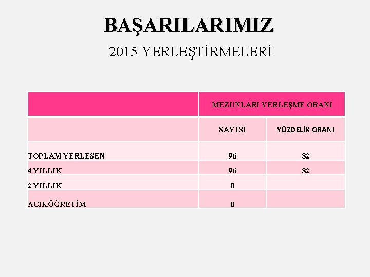 BAŞARILARIMIZ 2015 YERLEŞTİRMELERİ MEZUNLARI YERLEŞME ORANI SAYISI YÜZDELİK ORANI TOPLAM YERLEŞEN 96 82 4