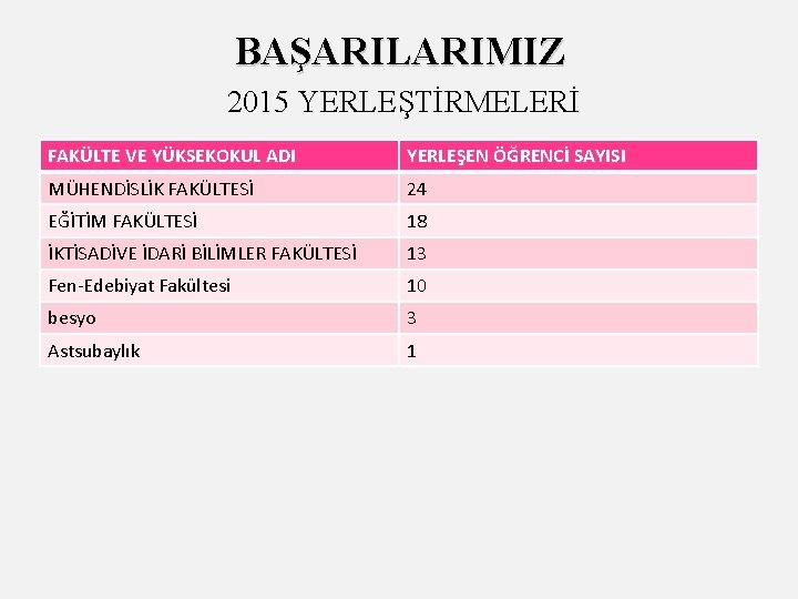 BAŞARILARIMIZ 2015 YERLEŞTİRMELERİ FAKÜLTE VE YÜKSEKOKUL ADI YERLEŞEN ÖĞRENCİ SAYISI MÜHENDİSLİK FAKÜLTESİ 24 EĞİTİM