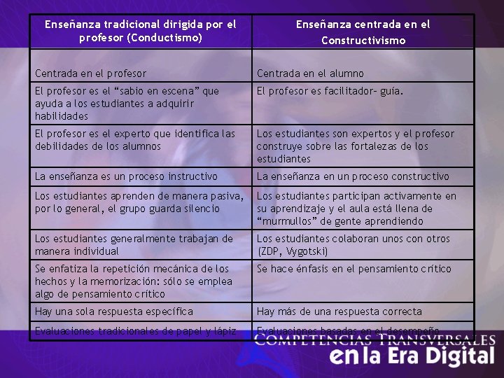 Enseñanza tradicional dirigida por el profesor (Conductismo) Enseñanza centrada en el Constructivismo Centrada en