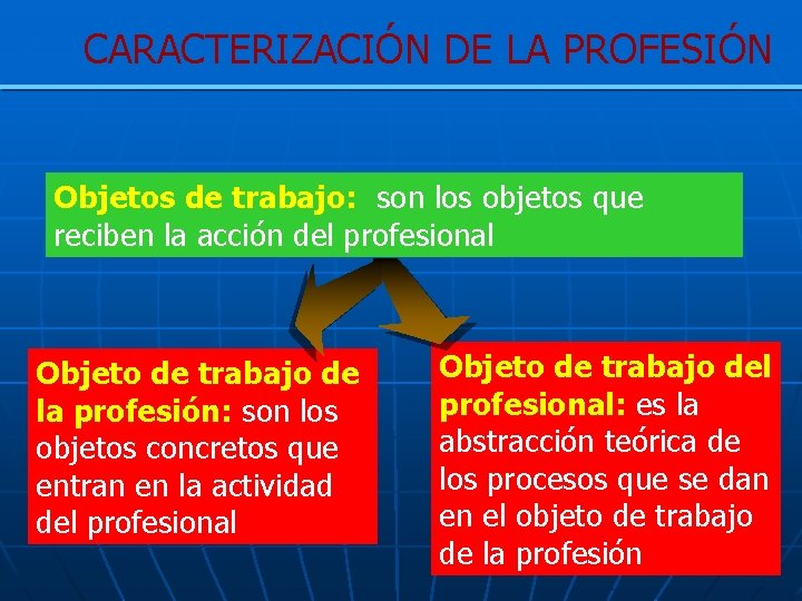 CARACTERIZACIÓN DE LA PROFESIÓN Objetos de trabajo: son los objetos que reciben la acción