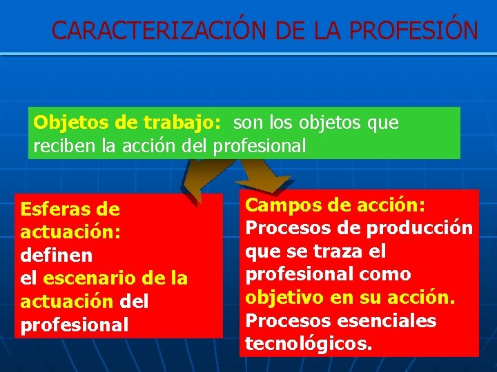 CARACTERIZACIÓN DE LA PROFESIÓN Objetos de trabajo: son los objetos que reciben la acción