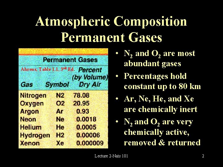 Atmospheric Composition Permanent Gases Ahrens, Table 1. 1, 3 rd Ed. • N 2