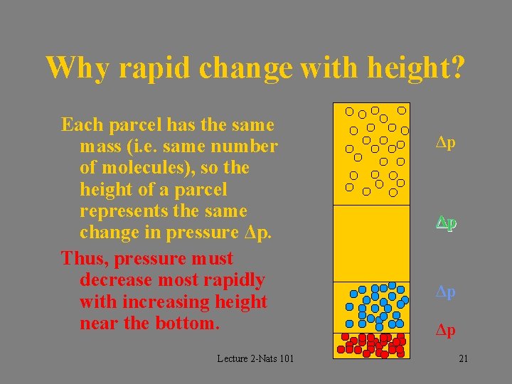 Why rapid change with height? Each parcel has the same mass (i. e. same