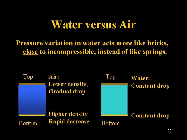 Water versus Air Pressure variation in water acts more like bricks, close to incompressible,