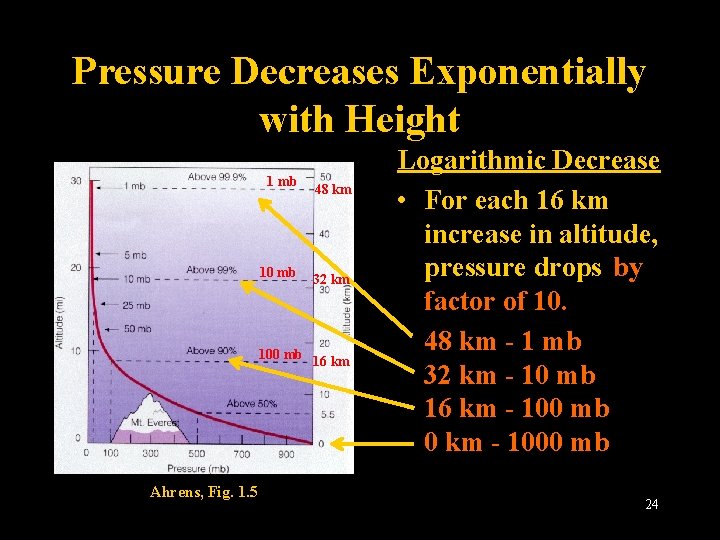 Pressure Decreases Exponentially with Height 1 mb 10 mb 48 km 32 km 100