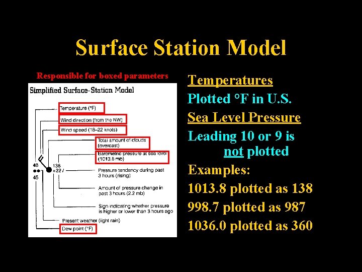 Surface Station Model Responsible for boxed parameters Ahrens, p 431 Temperatures Plotted °F in