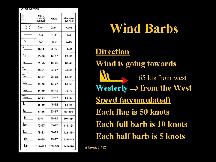 Wind Barbs Direction Wind is going towards 65 kts from west Westerly from the