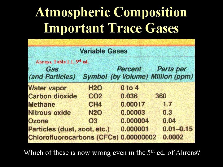 Atmospheric Composition Important Trace Gases Ahrens, Table 1. 1, 3 rd ed. th ed.