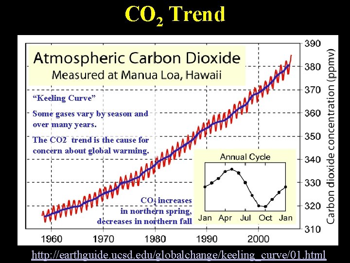 CO 2 Trend “Keeling Curve” Some gases vary by season and over many years.
