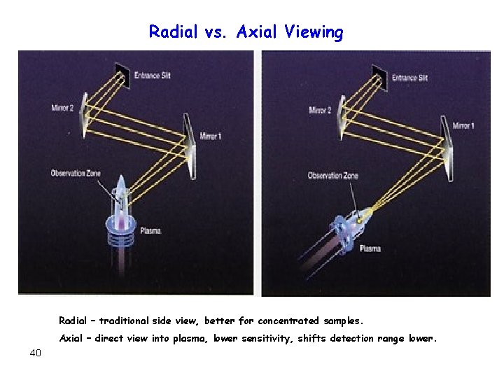 Radial vs. Axial Viewing Radial – traditional side view, better for concentrated samples. Axial