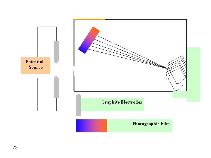 Potential Source Graphite Electrodes Photographic Film 72 