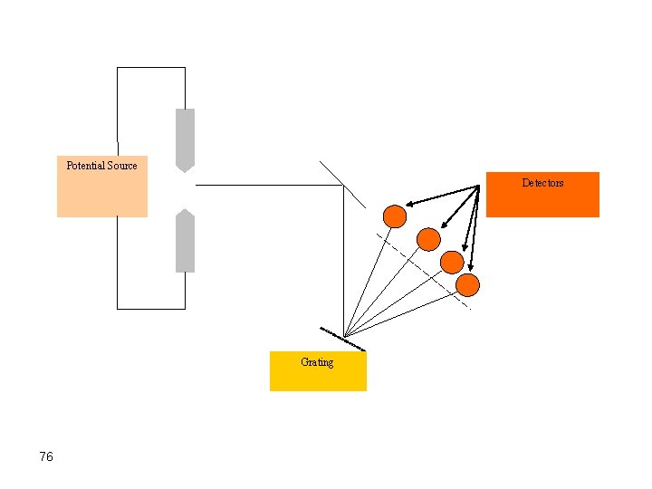 Potential Source Detectors Grating 76 