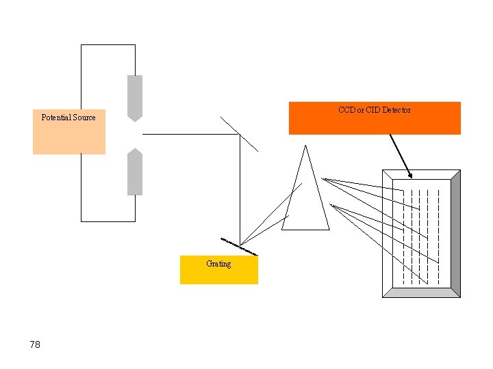 CCD or CID Detector Potential Source Grating 78 