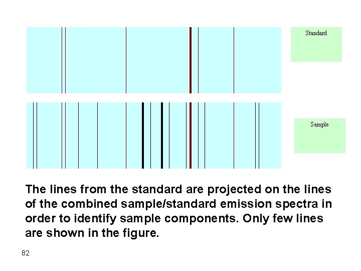 Standard Sample The lines from the standard are projected on the lines of the