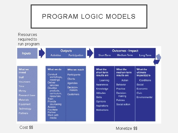 PROGRAM LOGIC MODELS Resources required to run program Cost $$ Monetize $$ PROGRAM LOGIC MODELS Resources required to run program Cost $$ Monetize $$