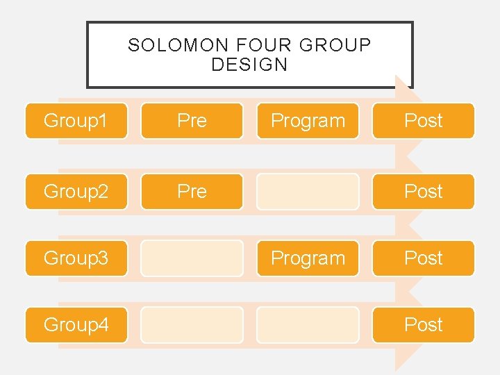 SOLOMON FOUR GROUP DESIGN Group 1 Pre Group 2 Pre Group 3 Group 4 SOLOMON FOUR GROUP DESIGN Group 1 Pre Group 2 Pre Group 3 Group 4