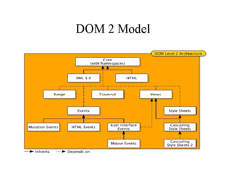 DOM 2 Model 