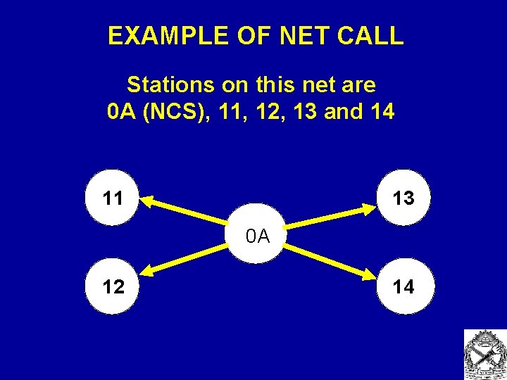 EXAMPLE OF NET CALL Stations on this net are 0 A (NCS), 11, 12,