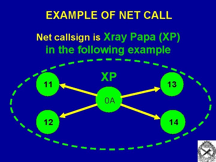 EXAMPLE OF NET CALL Net callsign is Xray Papa (XP) in the following example