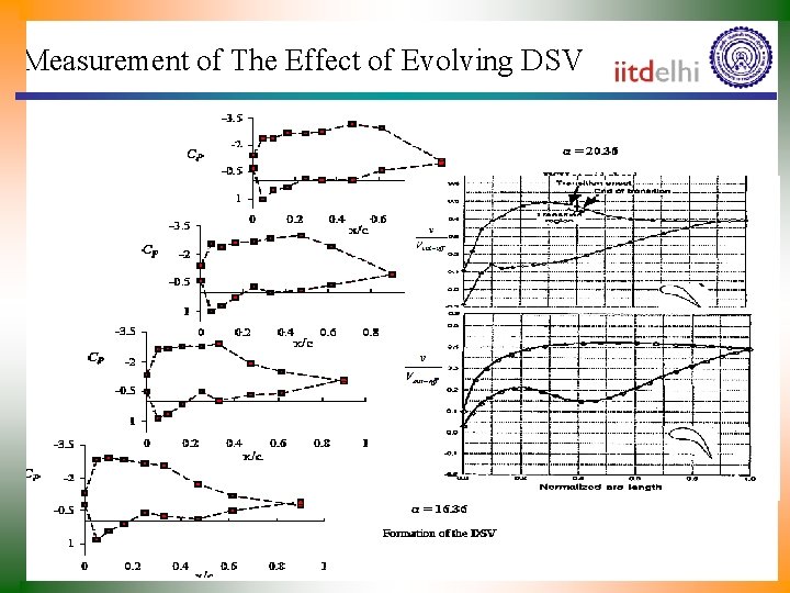 Measurement of The Effect of Evolving DSV 