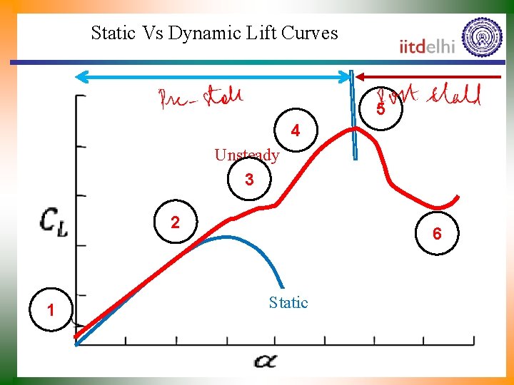 Static Vs Dynamic Lift Curves 5 4 Unsteady 3 2 1 6 Static 