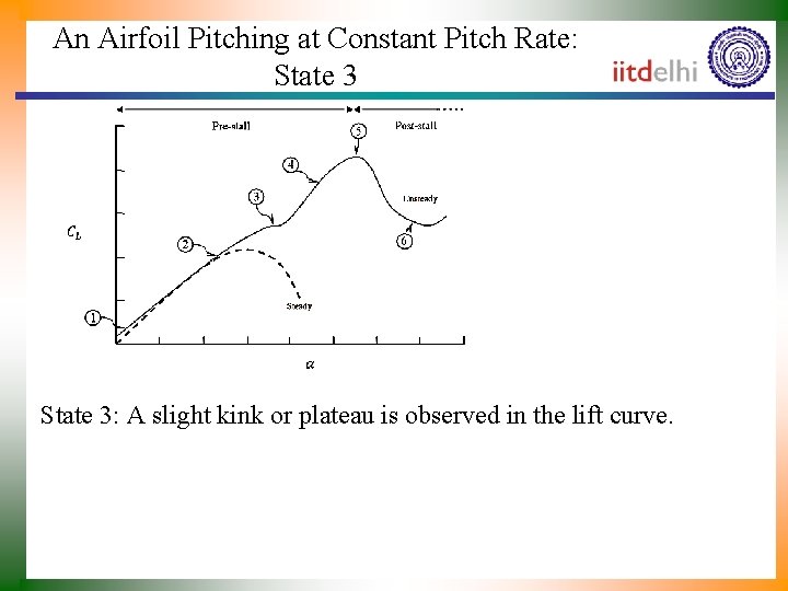 An Airfoil Pitching at Constant Pitch Rate: State 3: A slight kink or plateau