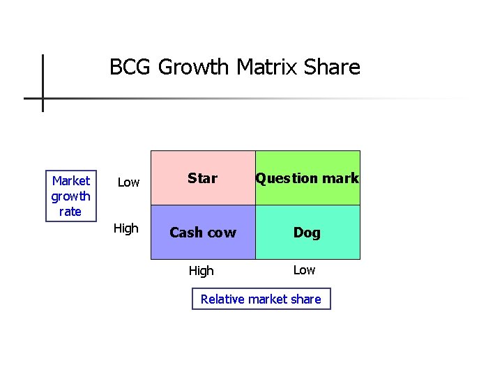 BCG Growth Matrix Share Market growth rate Low Star Question mark High Cash cow