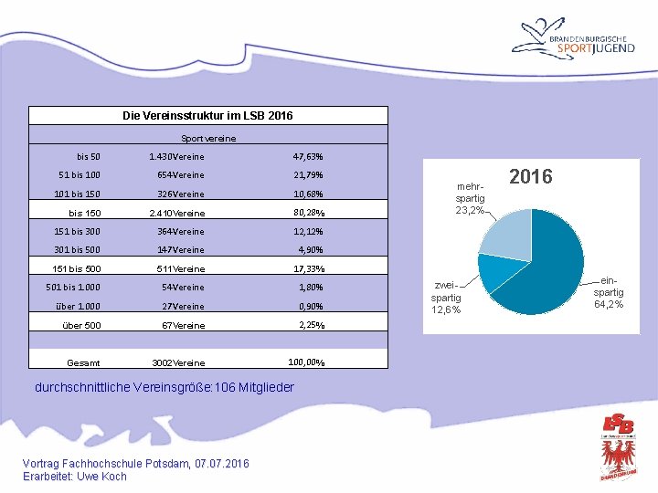 Die Vereinsstruktur im LSB 2016 Sportvereine bis 50 1. 430 Vereine 47, 63% 51