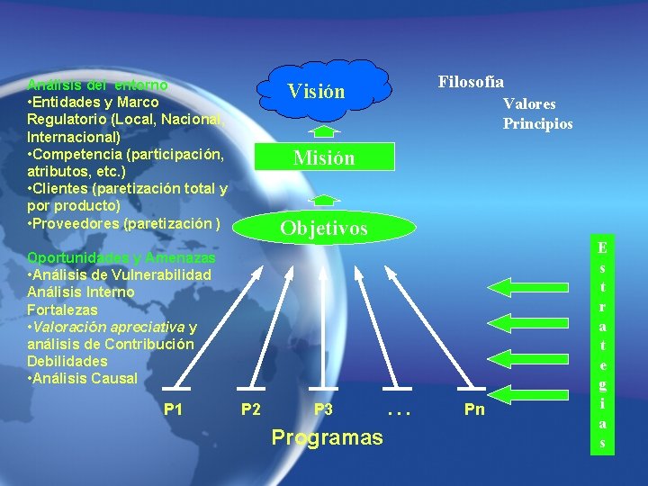 Análisis del entorno • Entidades y Marco Regulatorio (Local, Nacional, Internacional) • Competencia (participación,