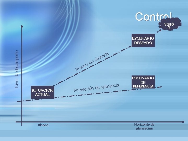 Control VISIÓ N Nivel de desempeño ESCENARIO DESEADO ón cci ad e s e