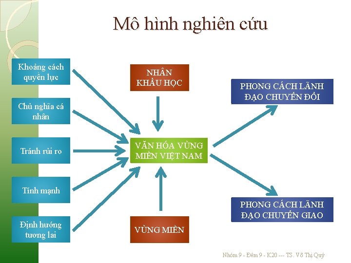 Mô hình nghiên cứu Khoảng cách quyền lực NH N KHẨU HỌC Chủ nghĩa Mô hình nghiên cứu Khoảng cách quyền lực NH N KHẨU HỌC Chủ nghĩa