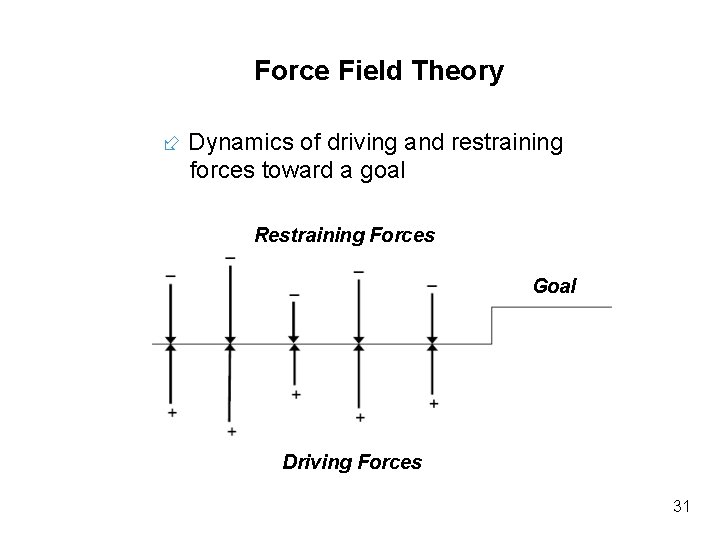 Force Field Theory Dynamics of driving and restraining forces toward a goal Restraining Forces Force Field Theory Dynamics of driving and restraining forces toward a goal Restraining Forces