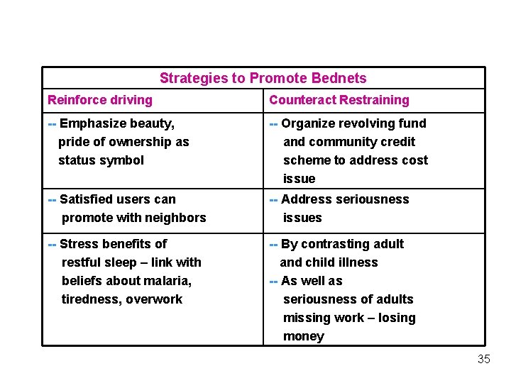 Strategies to Promote Bednets Reinforce driving Counteract Restraining -- Emphasize beauty, pride of ownership Strategies to Promote Bednets Reinforce driving Counteract Restraining -- Emphasize beauty, pride of ownership