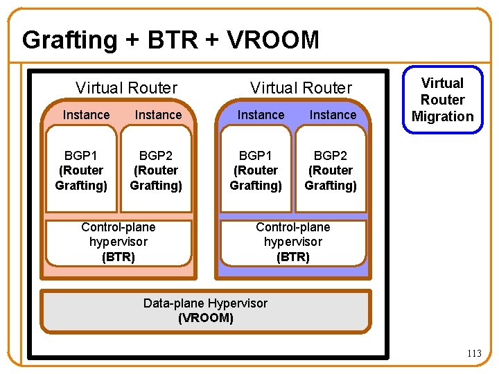 Grafting + BTR + VROOM Virtual Router Instance BGP 1 (Router Grafting) BGP 2
