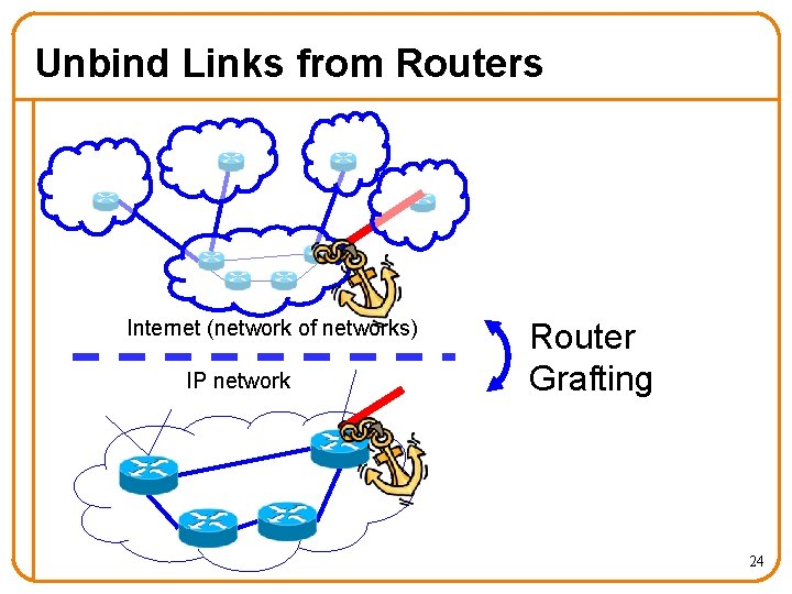 Unbind Links from Routers Internet (network of networks) IP network Router Grafting 24 