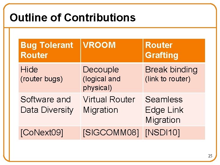 Outline of Contributions Bug Tolerant Router VROOM Router Grafting Hide Decouple Break binding (router