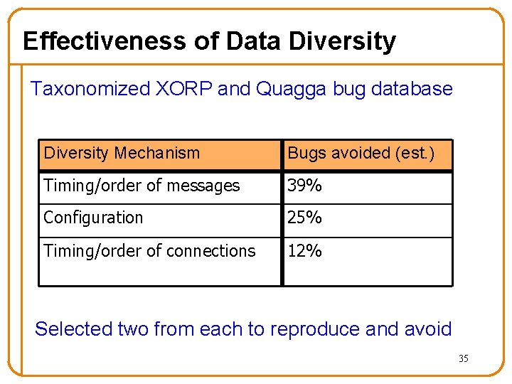 Effectiveness of Data Diversity Taxonomized XORP and Quagga bug database Diversity Mechanism Bugs avoided