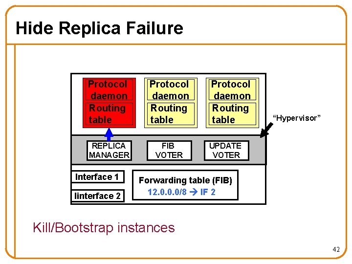 Hide Replica Failure Protocol daemon Routing table REPLICA MANAGER FIB VOTER Interface 1 Iinterface