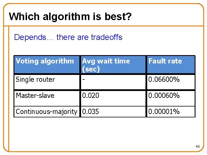 Which algorithm is best? Depends… there are tradeoffs Voting algorithm Avg wait time (sec)