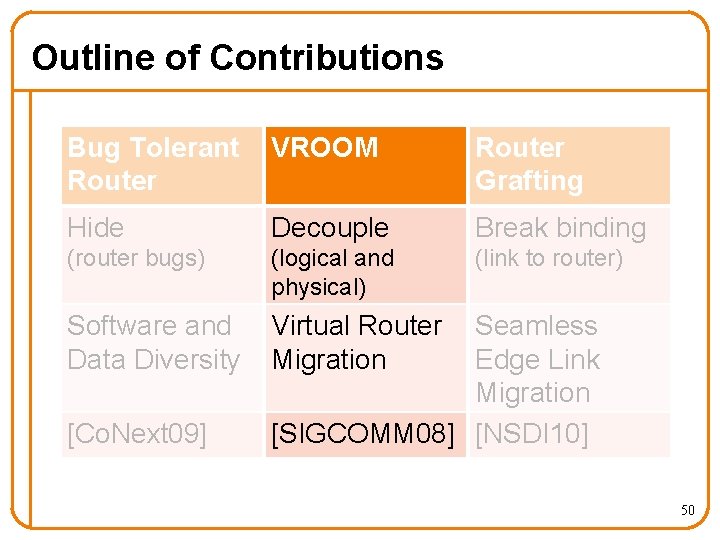 Outline of Contributions Bug Tolerant Router VROOM Router Grafting Hide Decouple Break binding (router