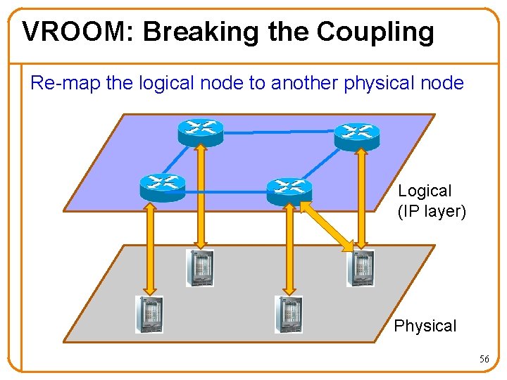 VROOM: Breaking the Coupling Re-map the logical node to another physical node Logical (IP